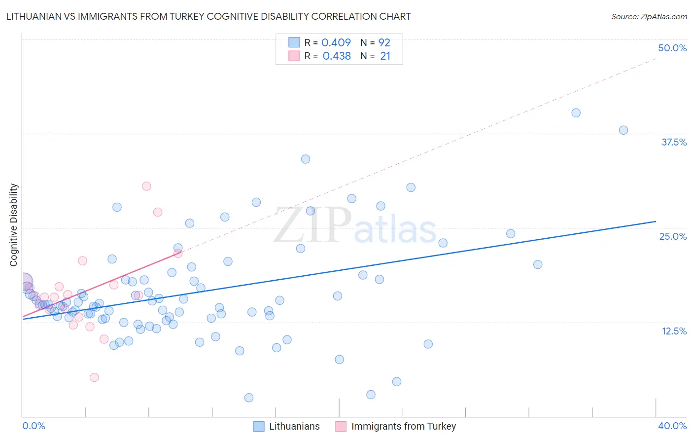 Lithuanian vs Immigrants from Turkey Cognitive Disability