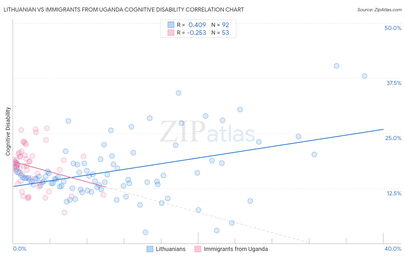 Lithuanian vs Immigrants from Uganda Cognitive Disability