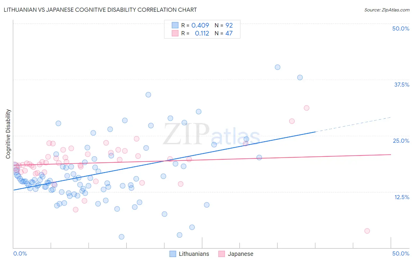 Lithuanian vs Japanese Cognitive Disability