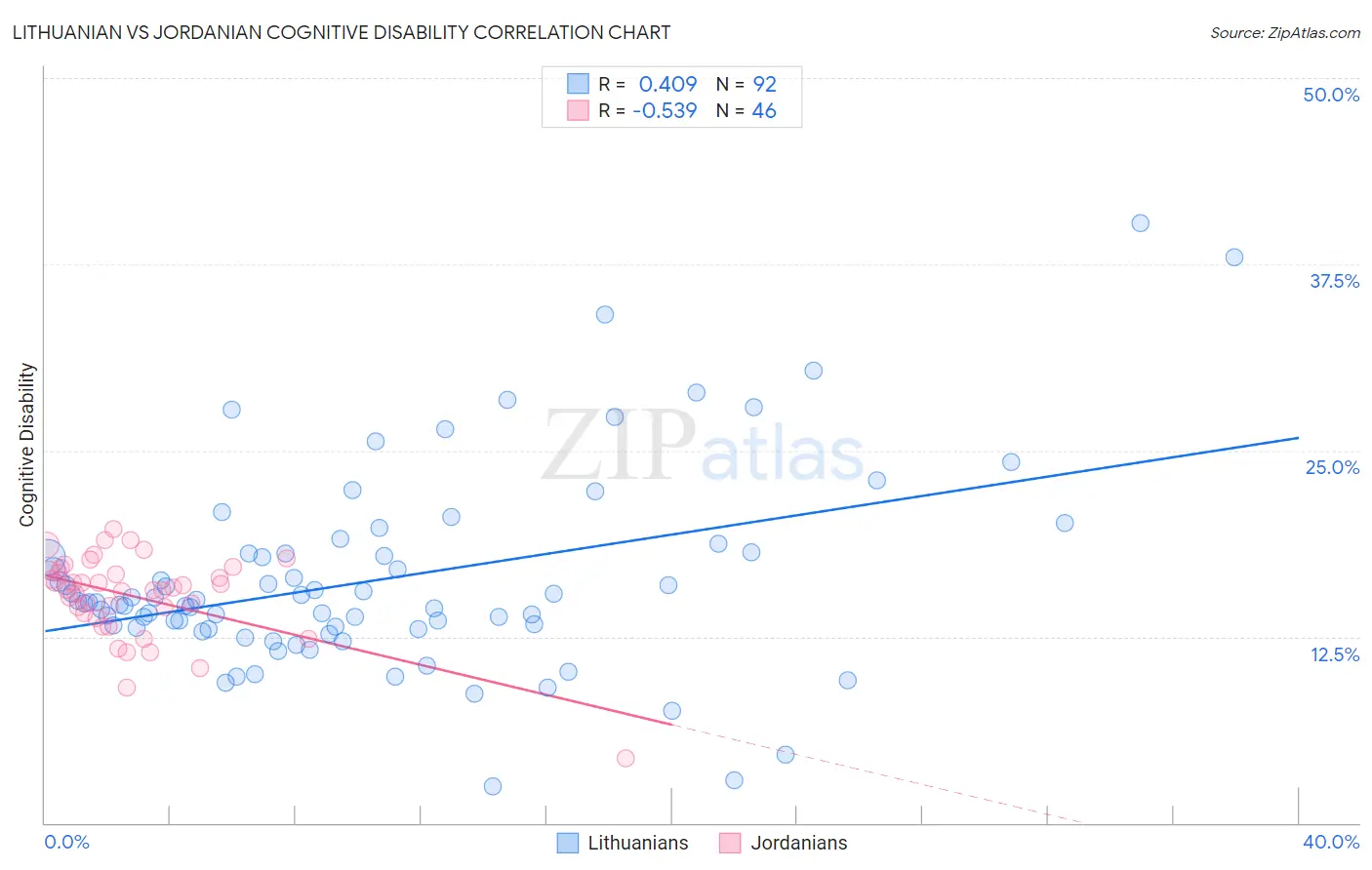 Lithuanian vs Jordanian Cognitive Disability