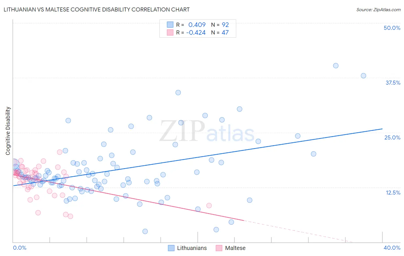 Lithuanian vs Maltese Cognitive Disability