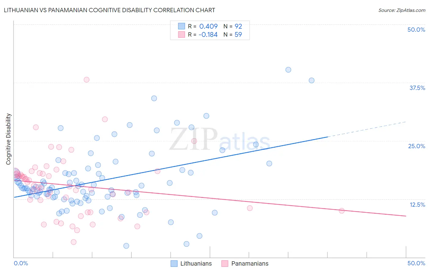 Lithuanian vs Panamanian Cognitive Disability