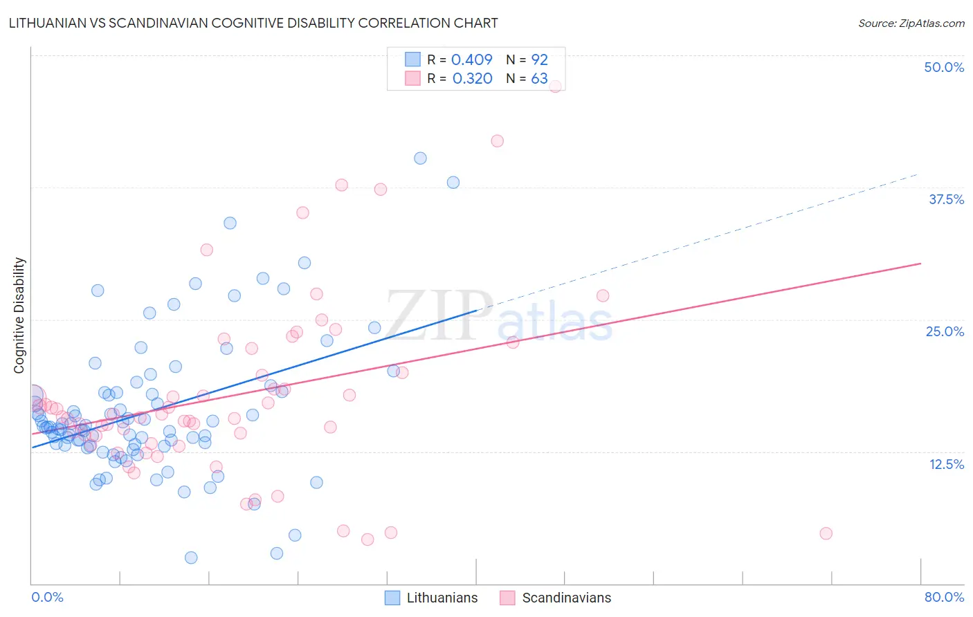 Lithuanian vs Scandinavian Cognitive Disability