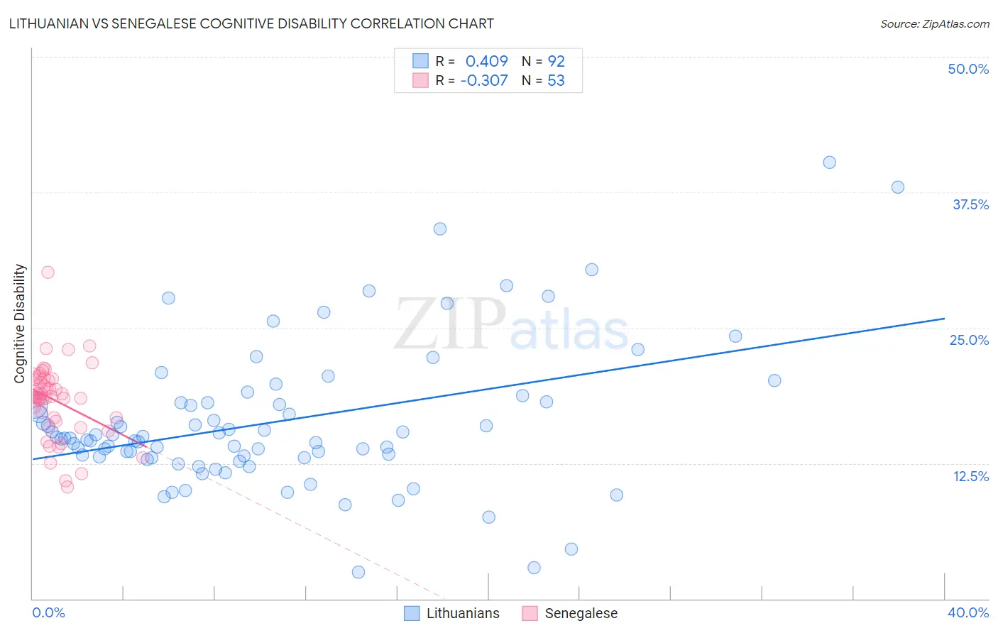 Lithuanian vs Senegalese Cognitive Disability