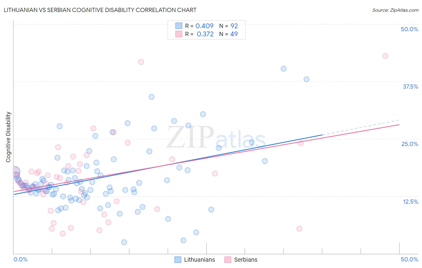 Lithuanian vs Serbian Cognitive Disability