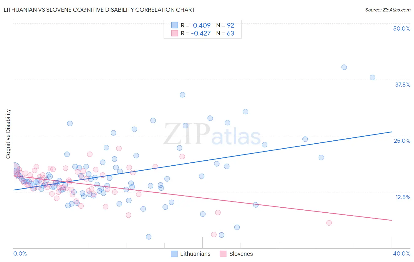 Lithuanian vs Slovene Cognitive Disability