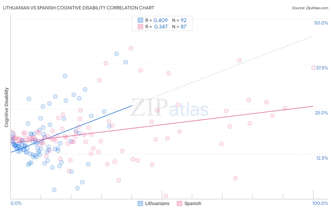 Lithuanian vs Spanish Cognitive Disability