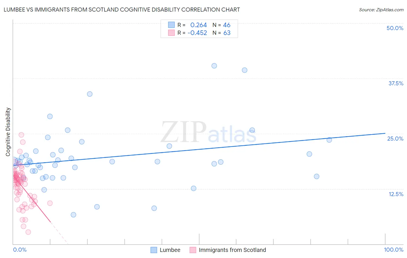 Lumbee vs Immigrants from Scotland Cognitive Disability