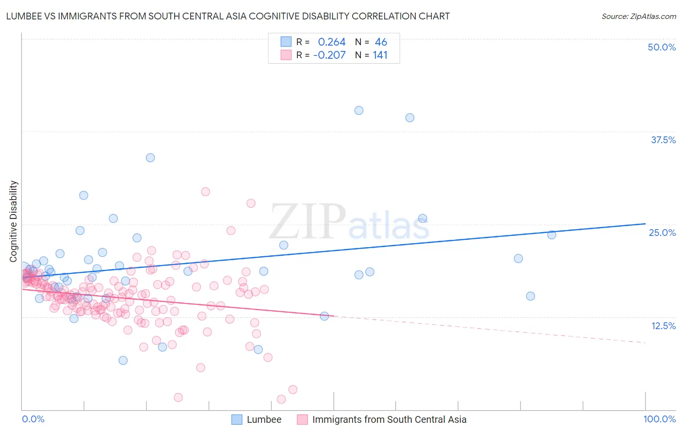 Lumbee vs Immigrants from South Central Asia Cognitive Disability