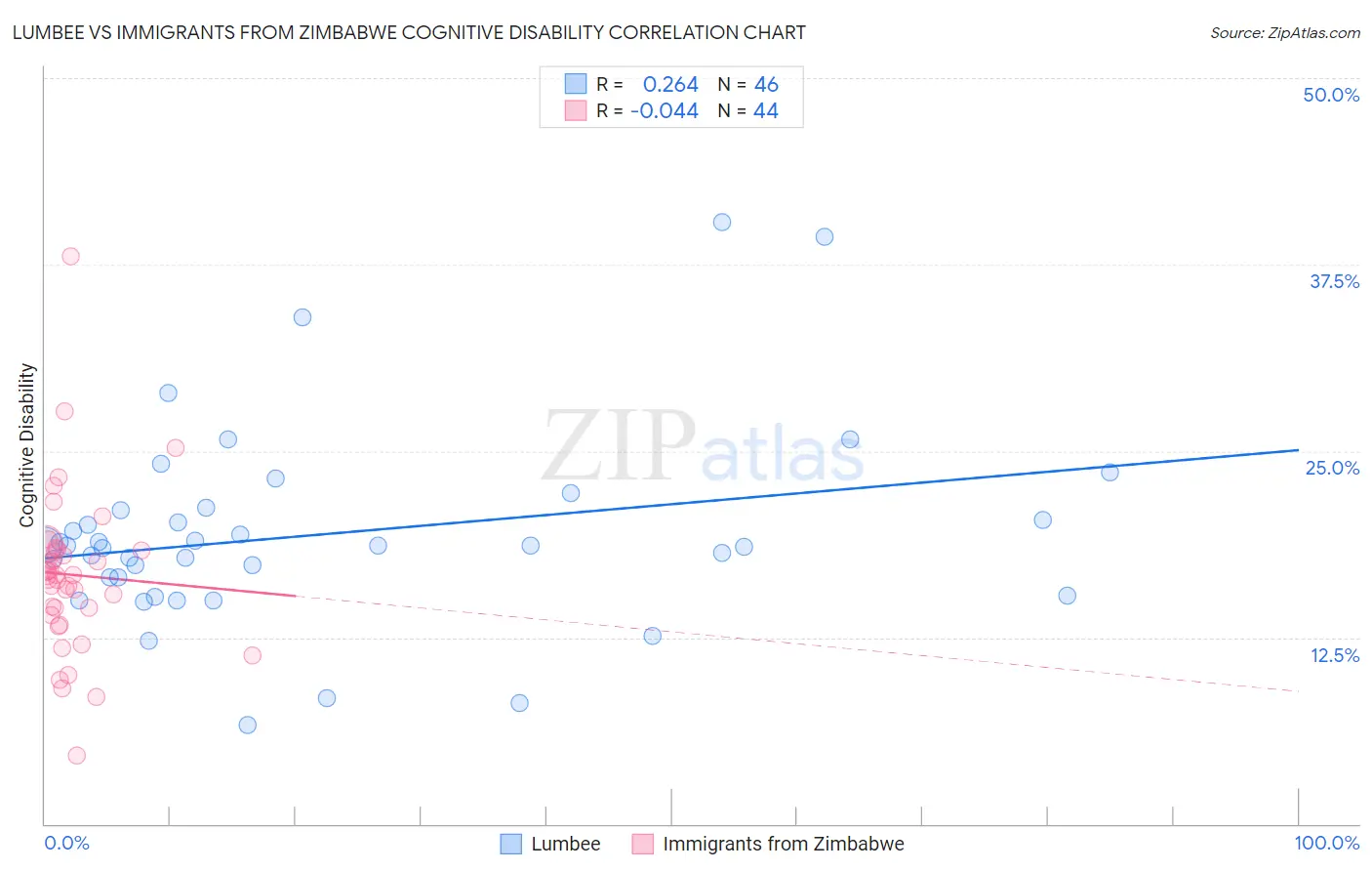 Lumbee vs Immigrants from Zimbabwe Cognitive Disability