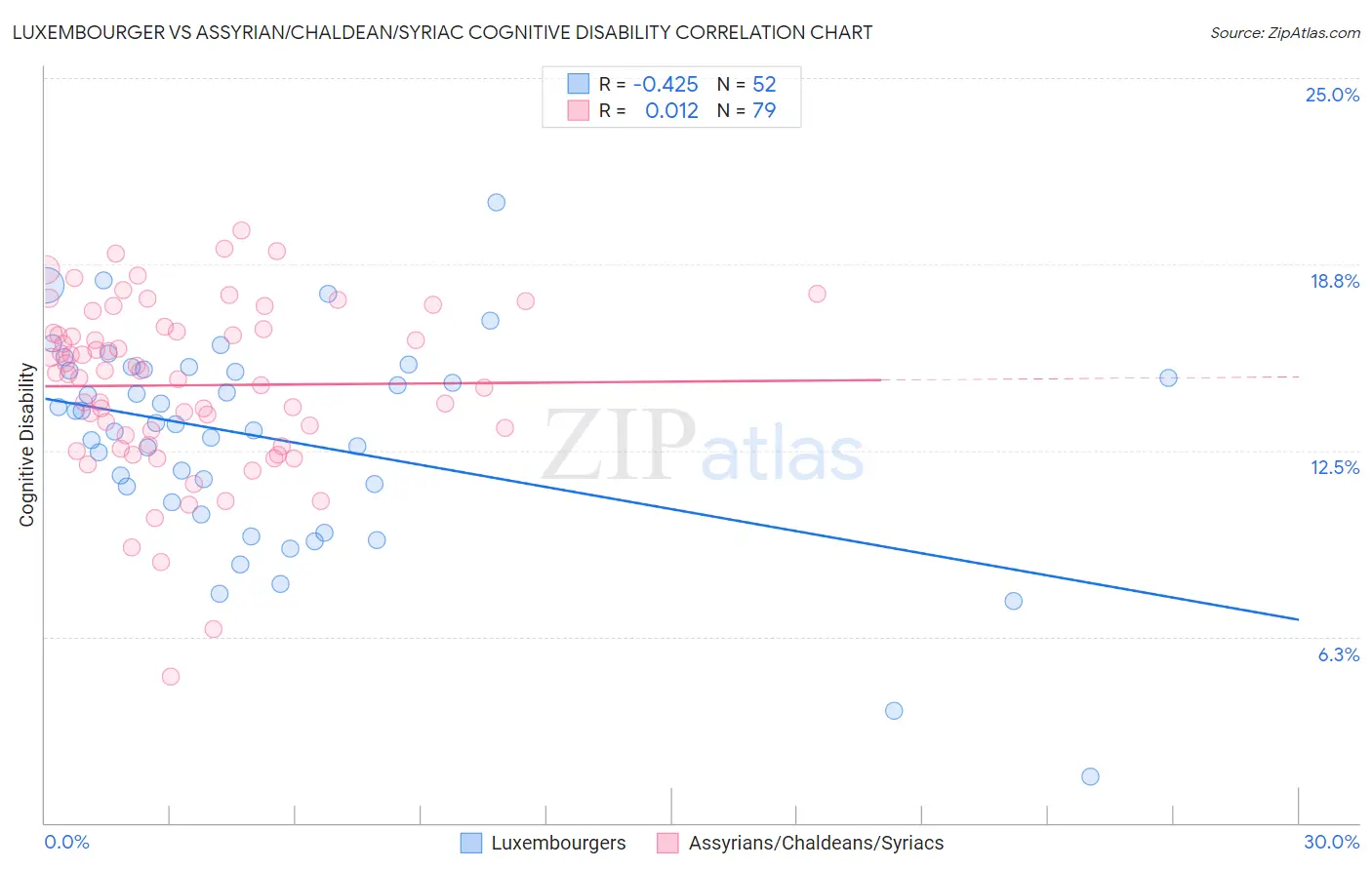 Luxembourger vs Assyrian/Chaldean/Syriac Cognitive Disability