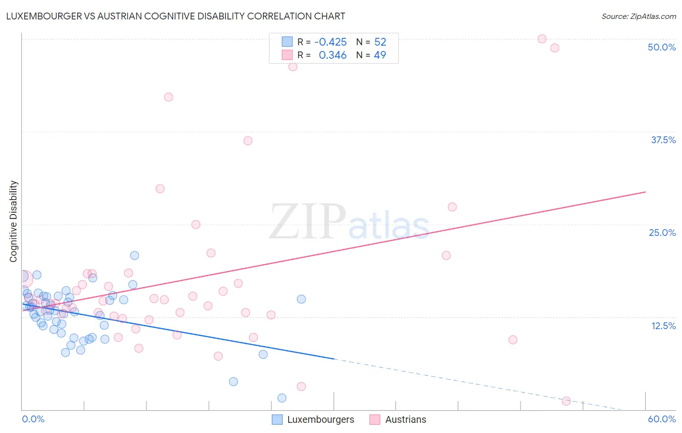 Luxembourger vs Austrian Cognitive Disability