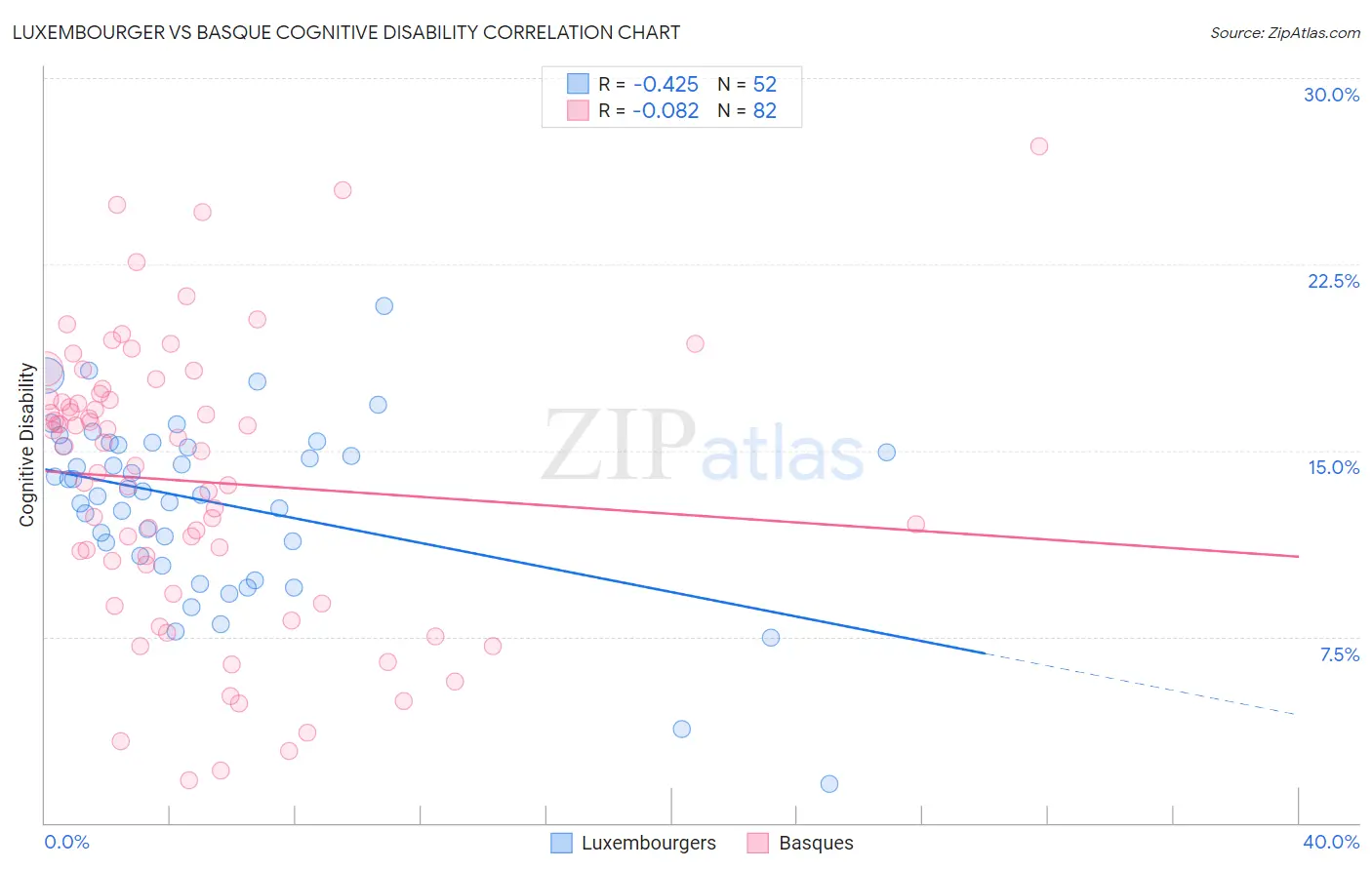 Luxembourger vs Basque Cognitive Disability