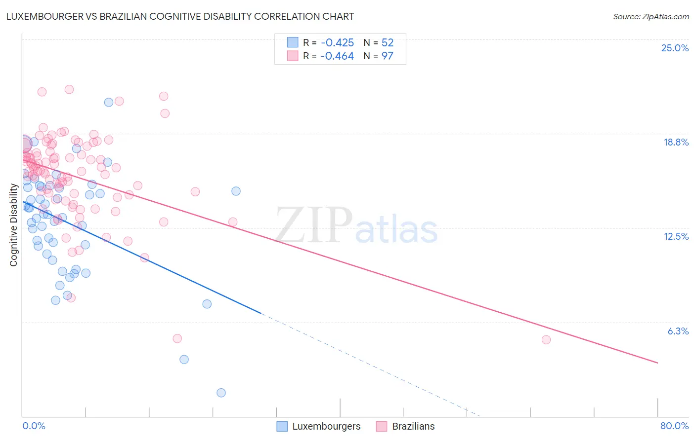 Luxembourger vs Brazilian Cognitive Disability