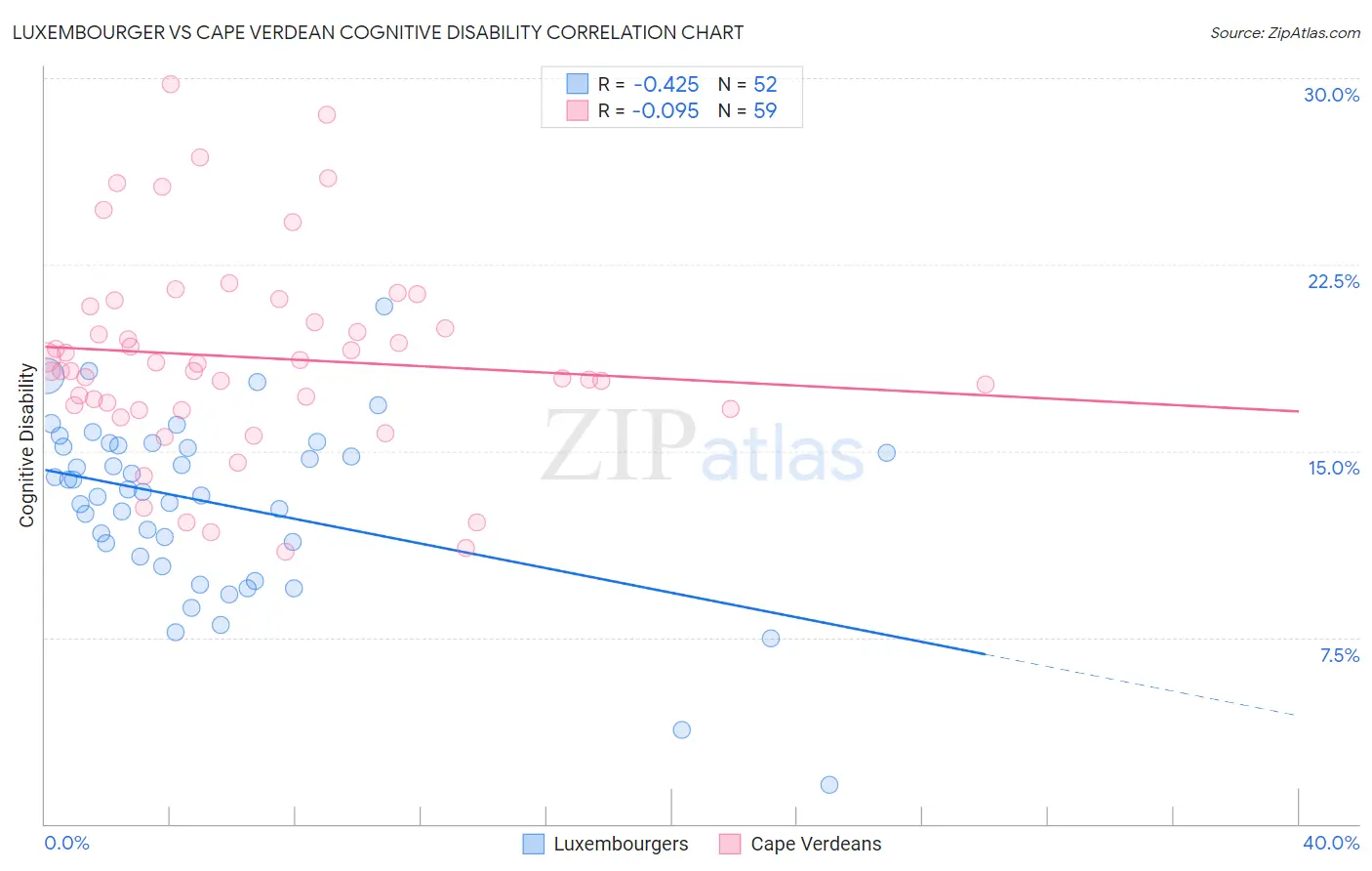 Luxembourger vs Cape Verdean Cognitive Disability