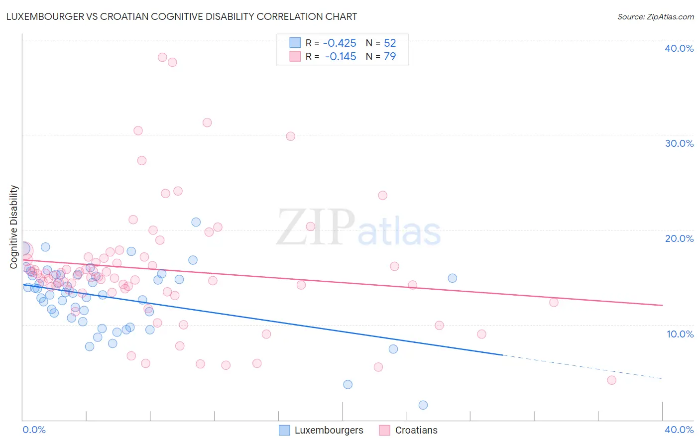 Luxembourger vs Croatian Cognitive Disability