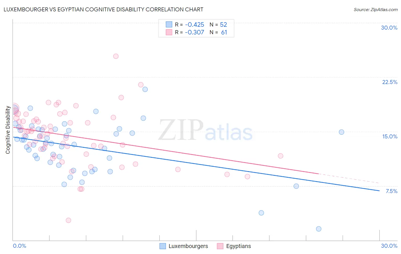 Luxembourger vs Egyptian Cognitive Disability