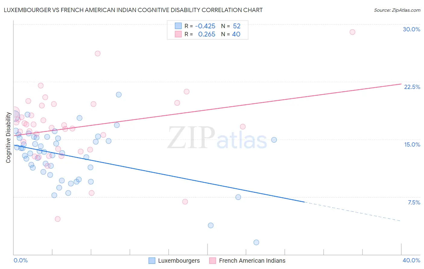 Luxembourger vs French American Indian Cognitive Disability