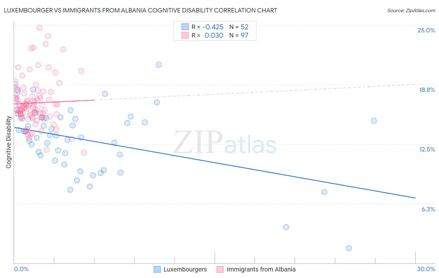 Luxembourger vs Immigrants from Albania Cognitive Disability