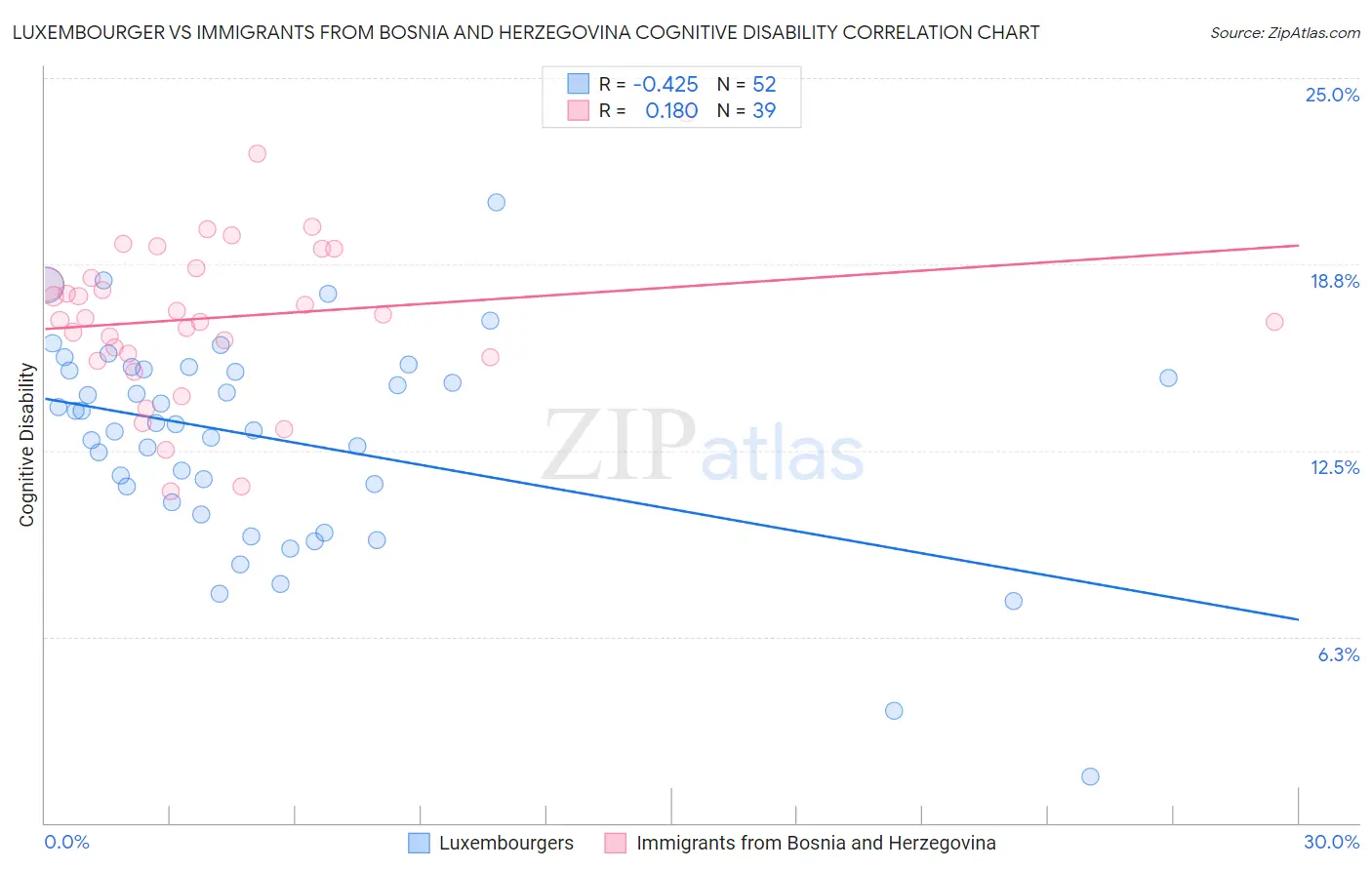 Luxembourger vs Immigrants from Bosnia and Herzegovina Cognitive Disability