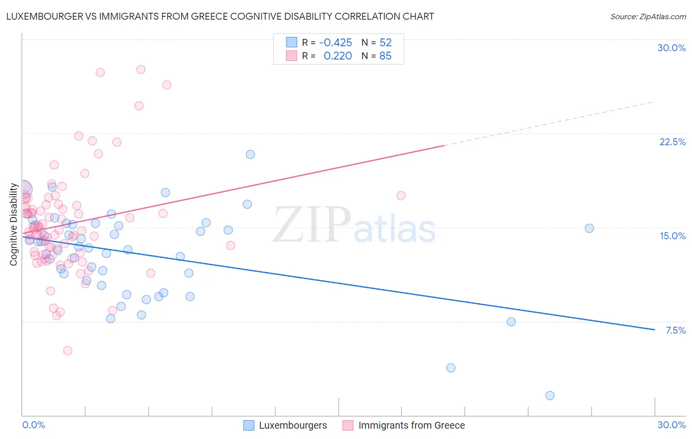 Luxembourger vs Immigrants from Greece Cognitive Disability