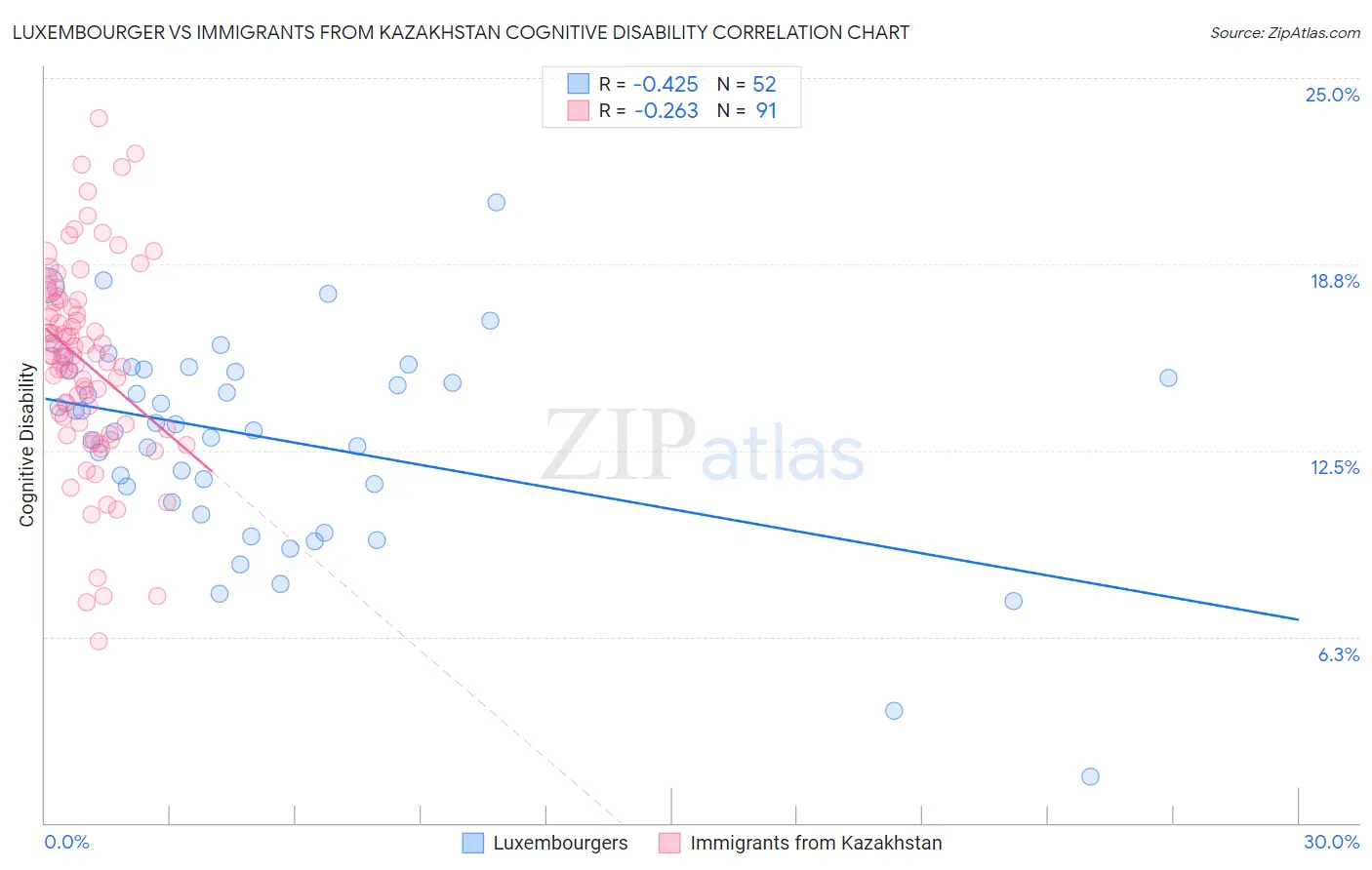 Luxembourger vs Immigrants from Kazakhstan Cognitive Disability