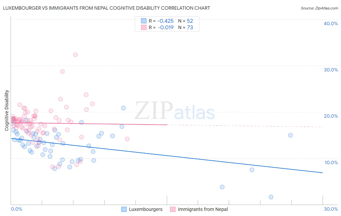 Luxembourger vs Immigrants from Nepal Cognitive Disability