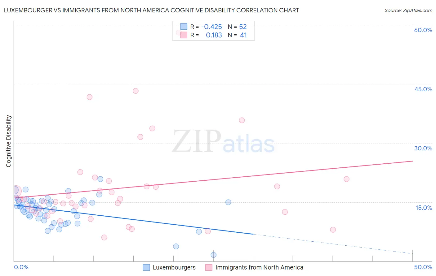 Luxembourger vs Immigrants from North America Cognitive Disability