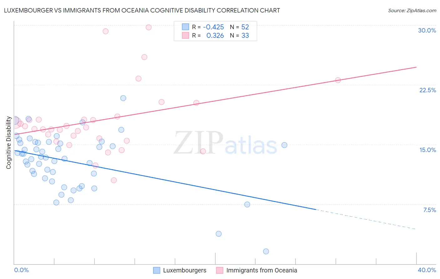 Luxembourger vs Immigrants from Oceania Cognitive Disability