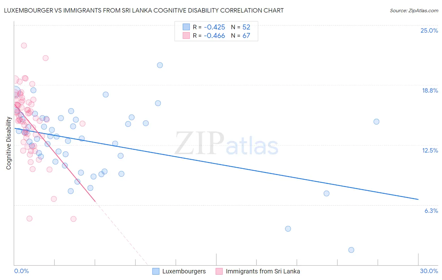 Luxembourger vs Immigrants from Sri Lanka Cognitive Disability