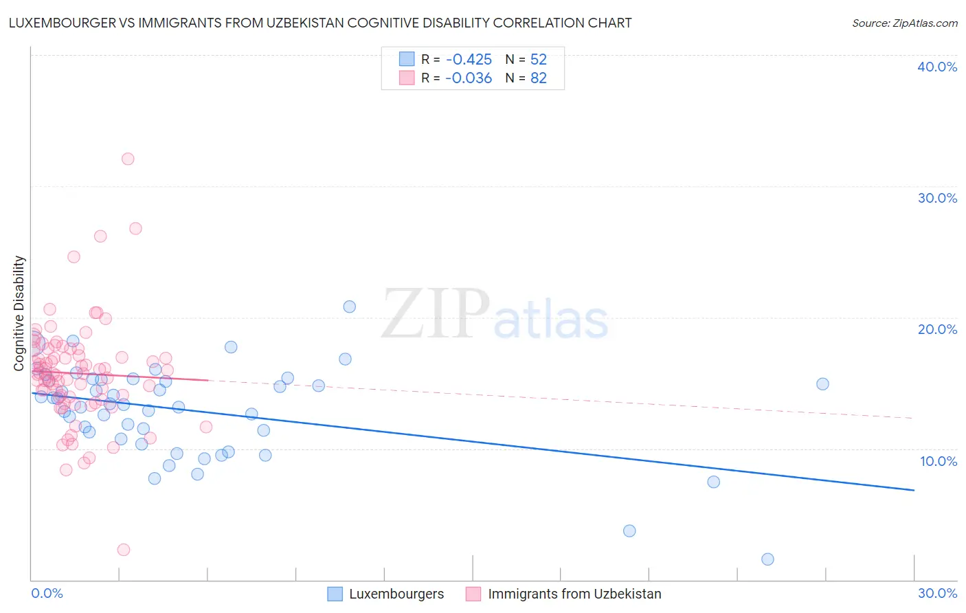 Luxembourger vs Immigrants from Uzbekistan Cognitive Disability