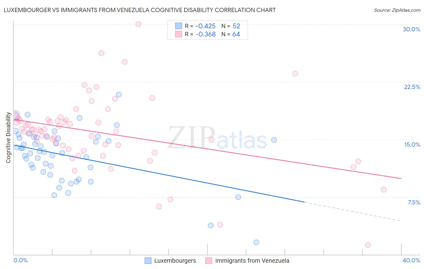 Luxembourger vs Immigrants from Venezuela Cognitive Disability