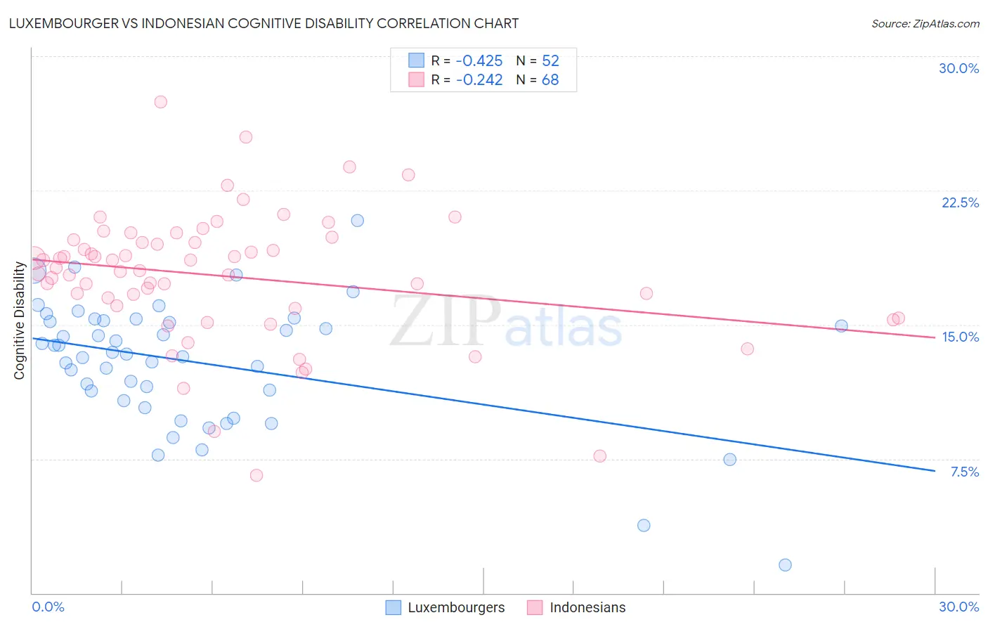 Luxembourger vs Indonesian Cognitive Disability