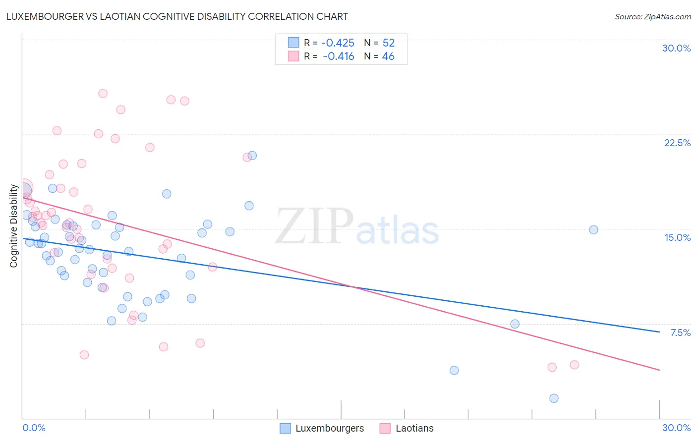 Luxembourger vs Laotian Cognitive Disability