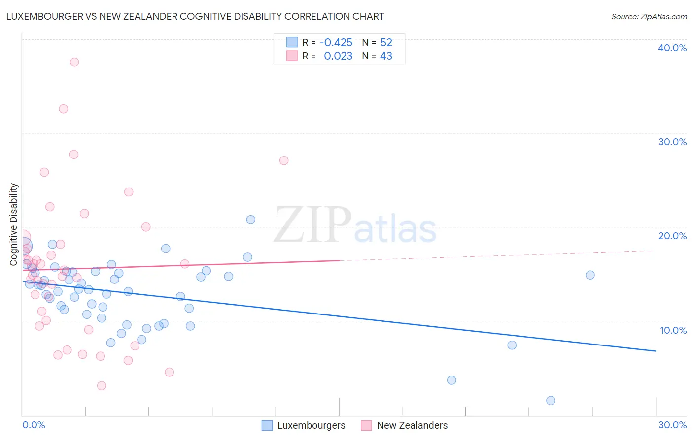 Luxembourger vs New Zealander Cognitive Disability