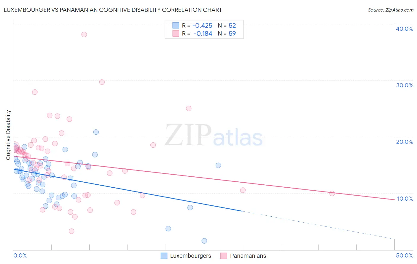 Luxembourger vs Panamanian Cognitive Disability