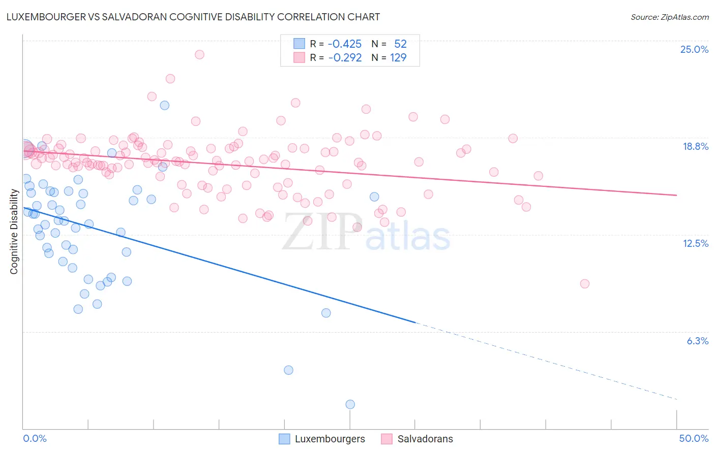 Luxembourger vs Salvadoran Cognitive Disability