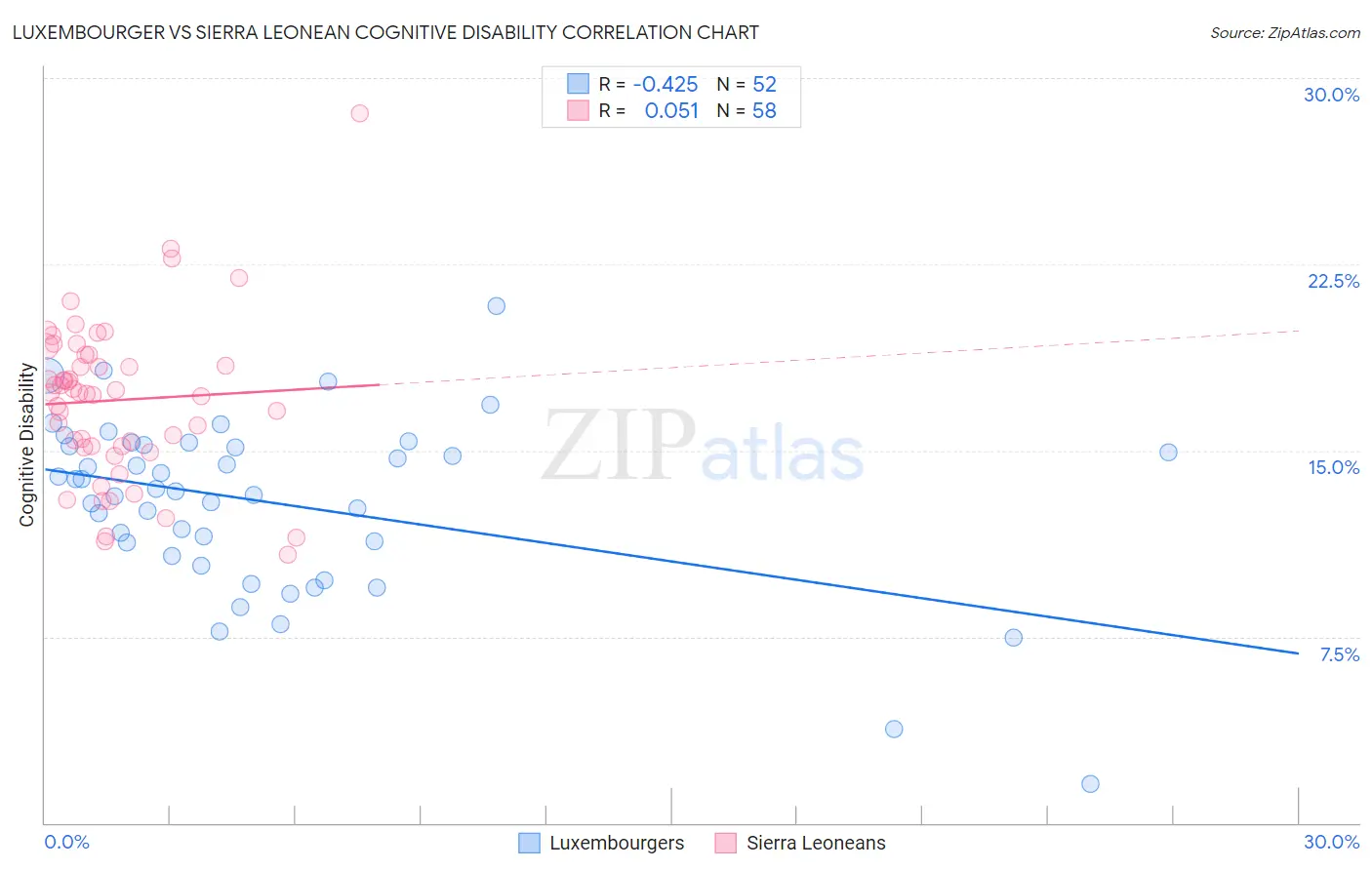 Luxembourger vs Sierra Leonean Cognitive Disability