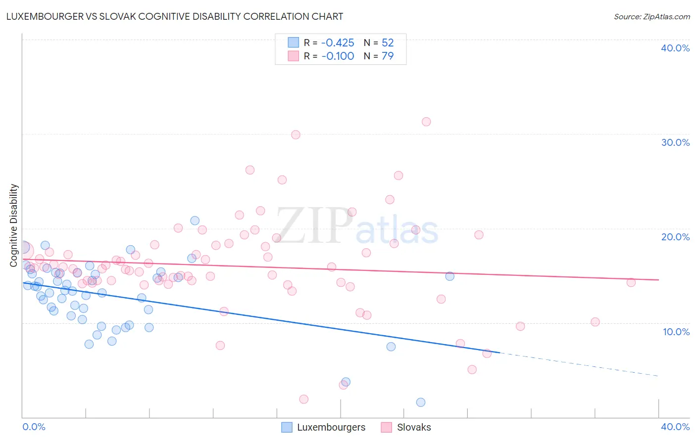 Luxembourger vs Slovak Cognitive Disability