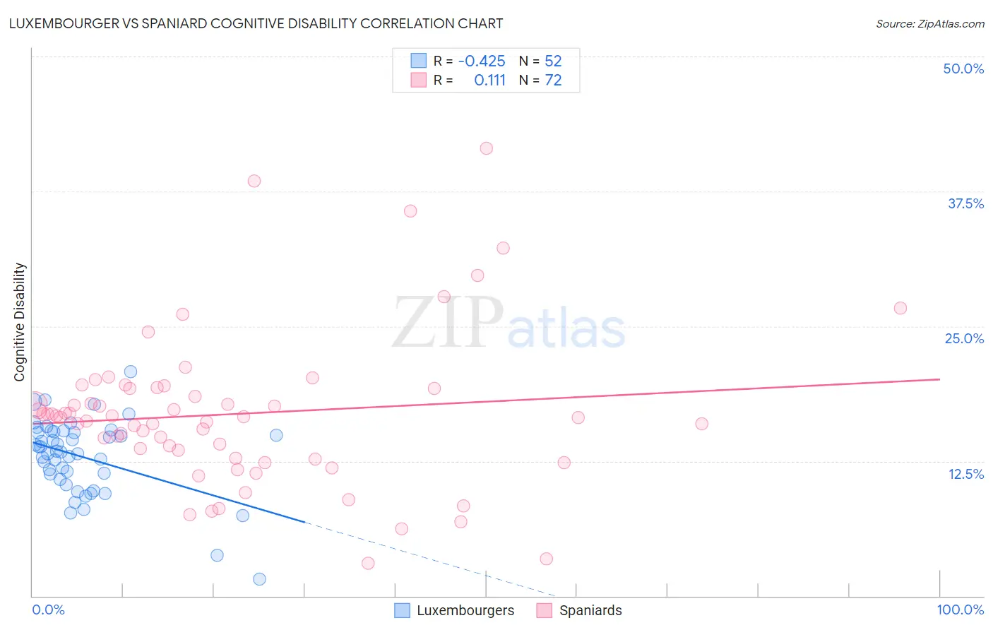 Luxembourger vs Spaniard Cognitive Disability