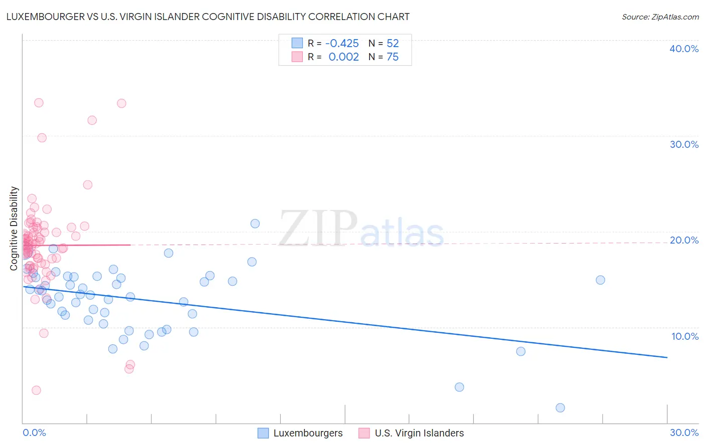 Luxembourger vs U.S. Virgin Islander Cognitive Disability