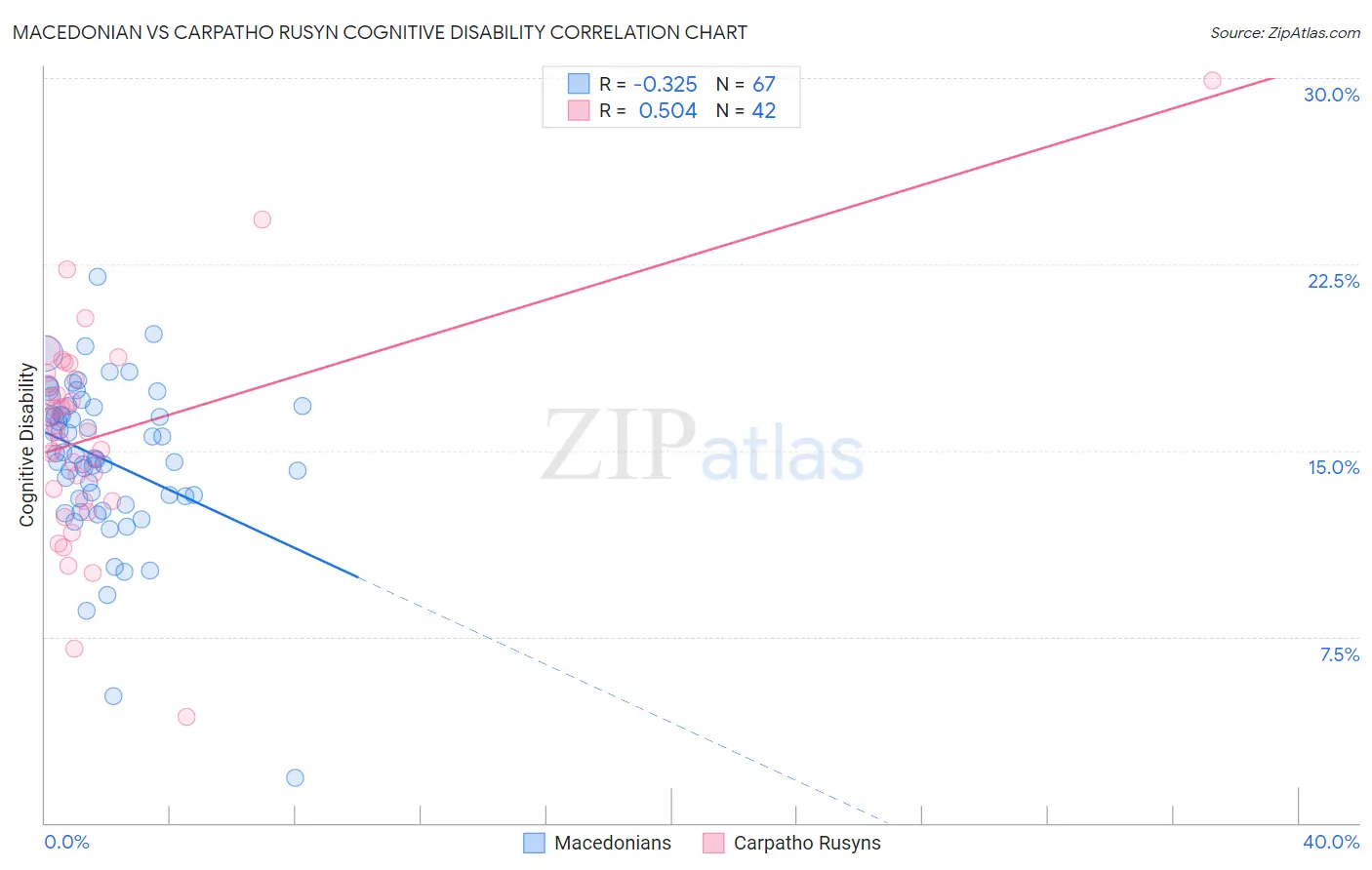 Macedonian vs Carpatho Rusyn Cognitive Disability