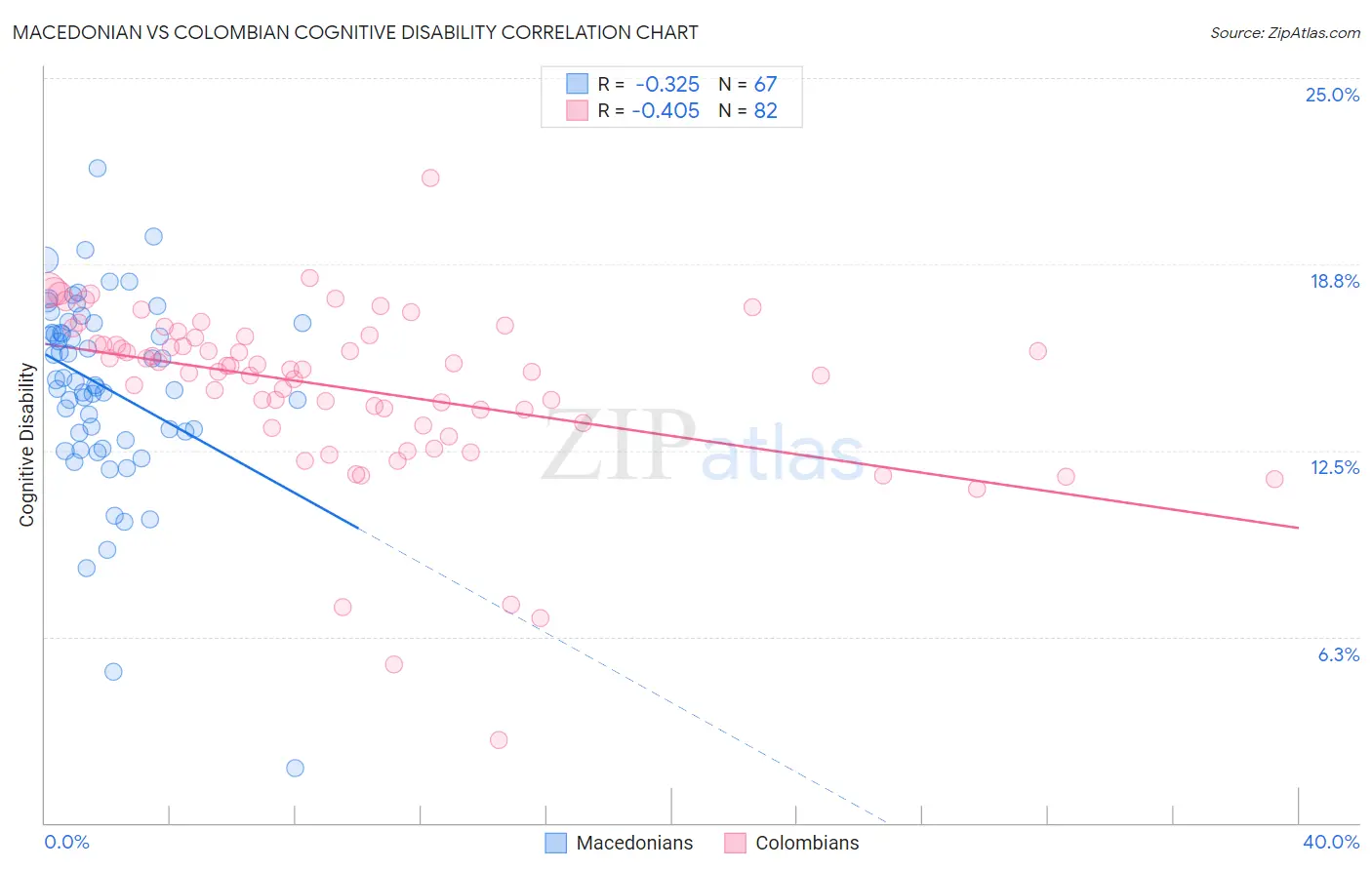 Macedonian vs Colombian Cognitive Disability