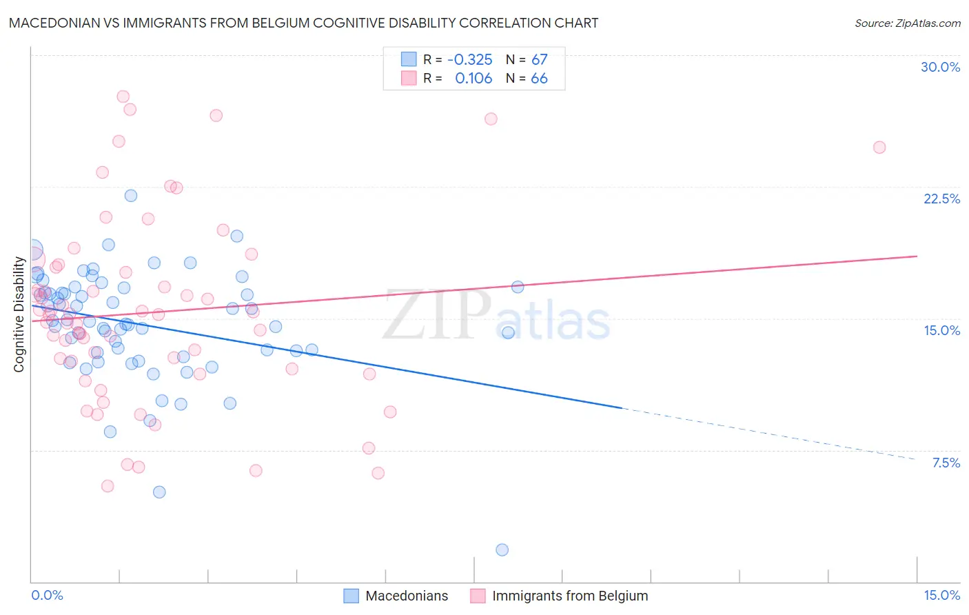 Macedonian vs Immigrants from Belgium Cognitive Disability