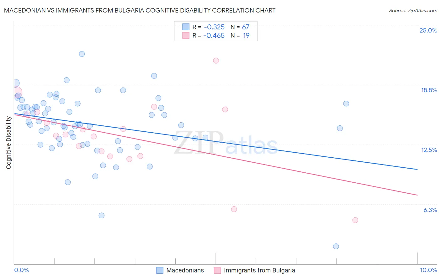 Macedonian vs Immigrants from Bulgaria Cognitive Disability