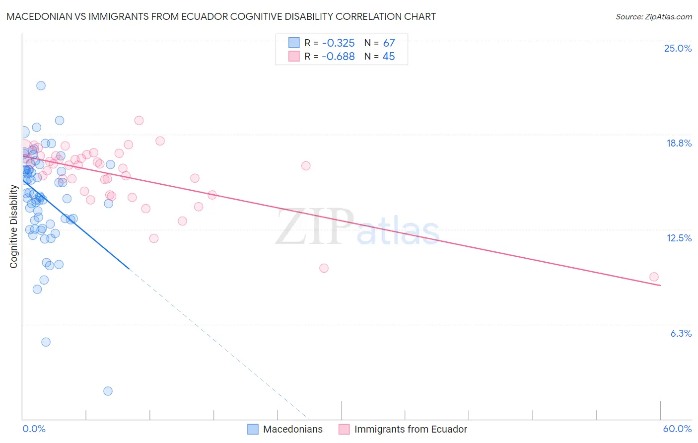 Macedonian vs Immigrants from Ecuador Cognitive Disability