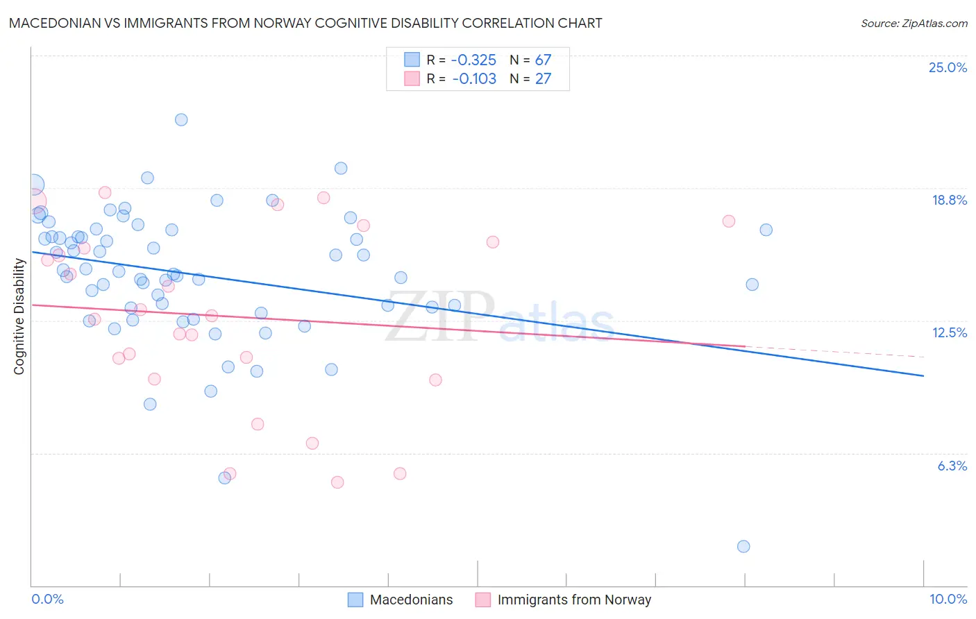 Macedonian vs Immigrants from Norway Cognitive Disability