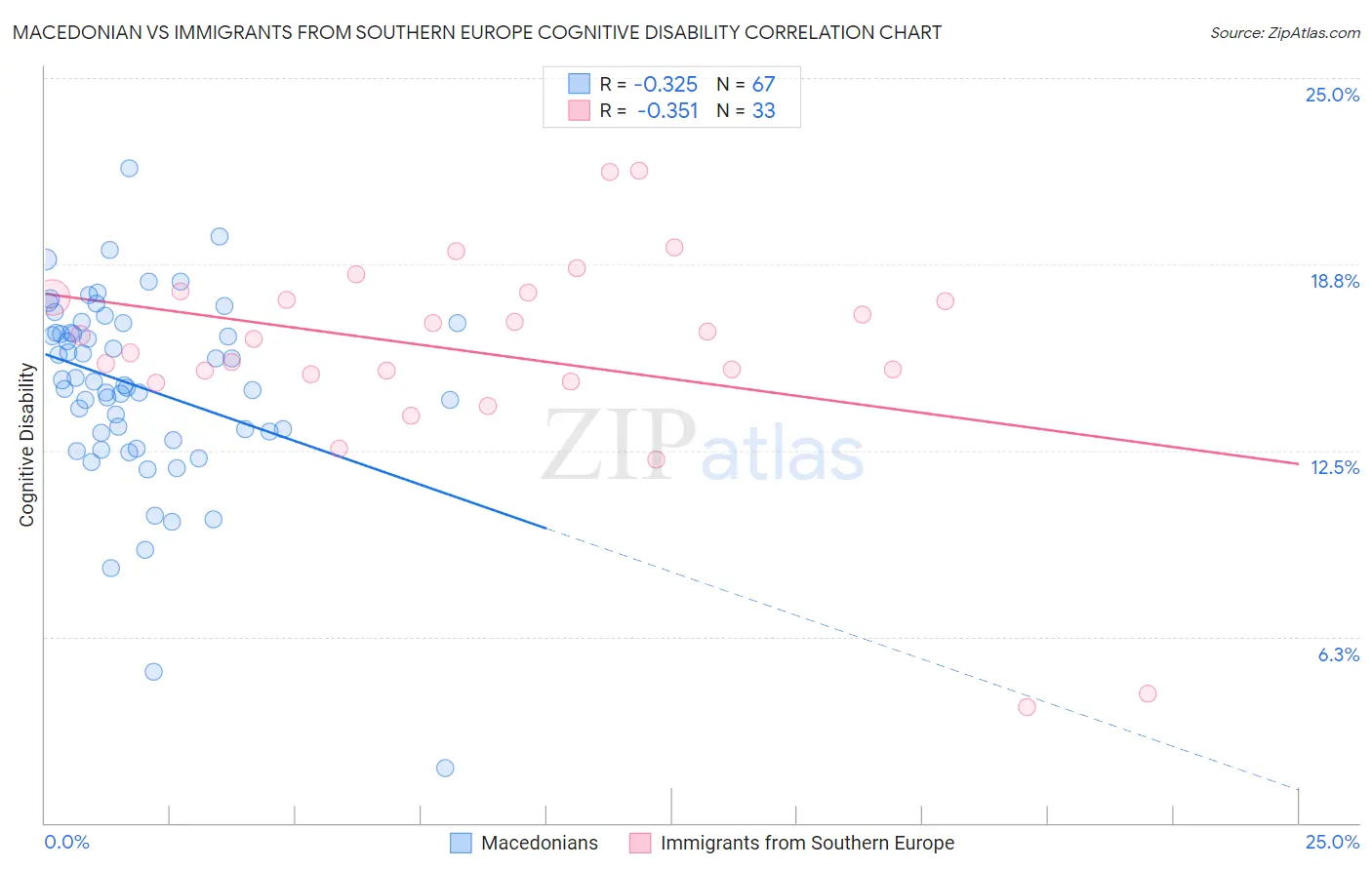 Macedonian vs Immigrants from Southern Europe Cognitive Disability