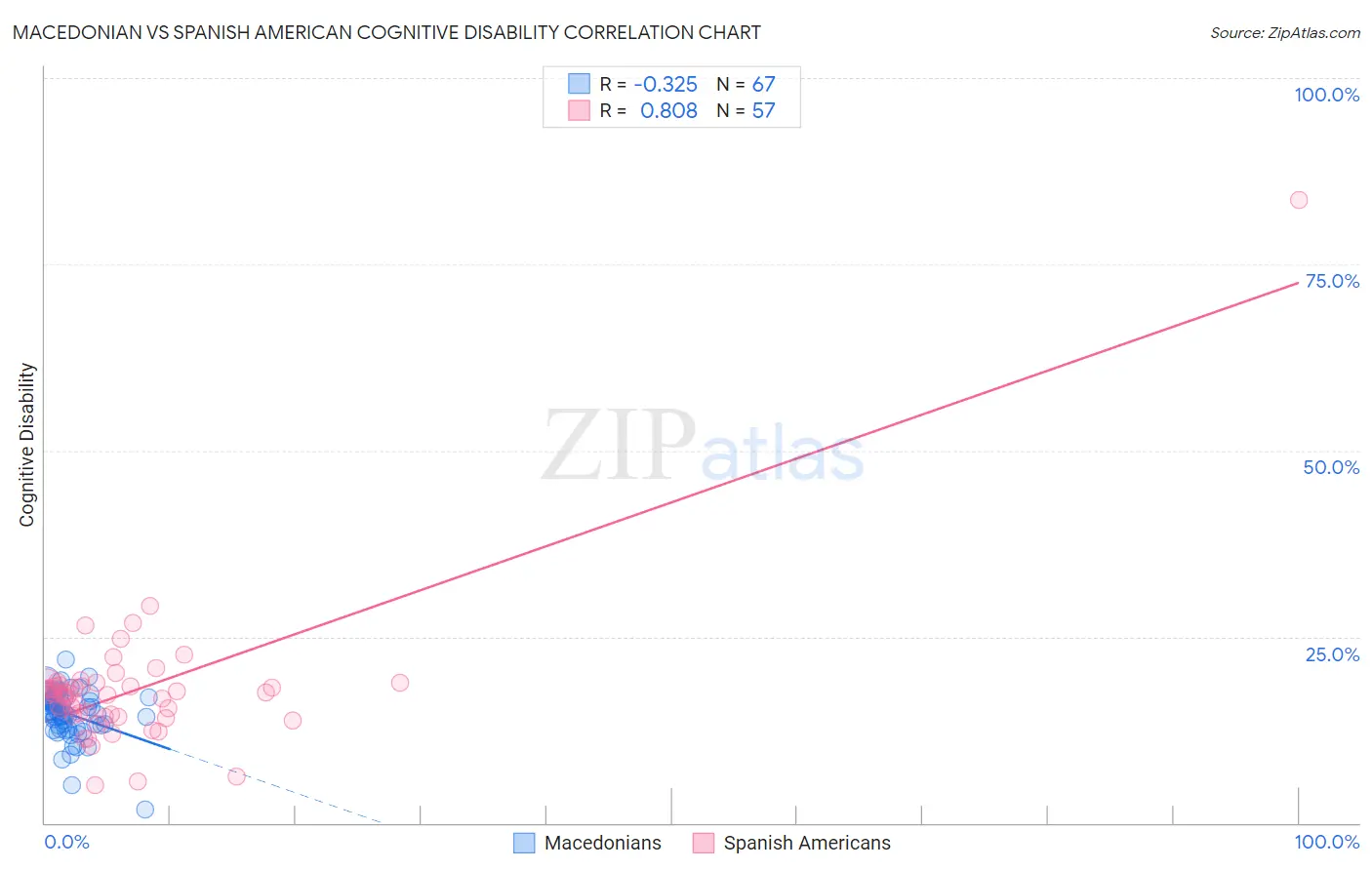 Macedonian vs Spanish American Cognitive Disability