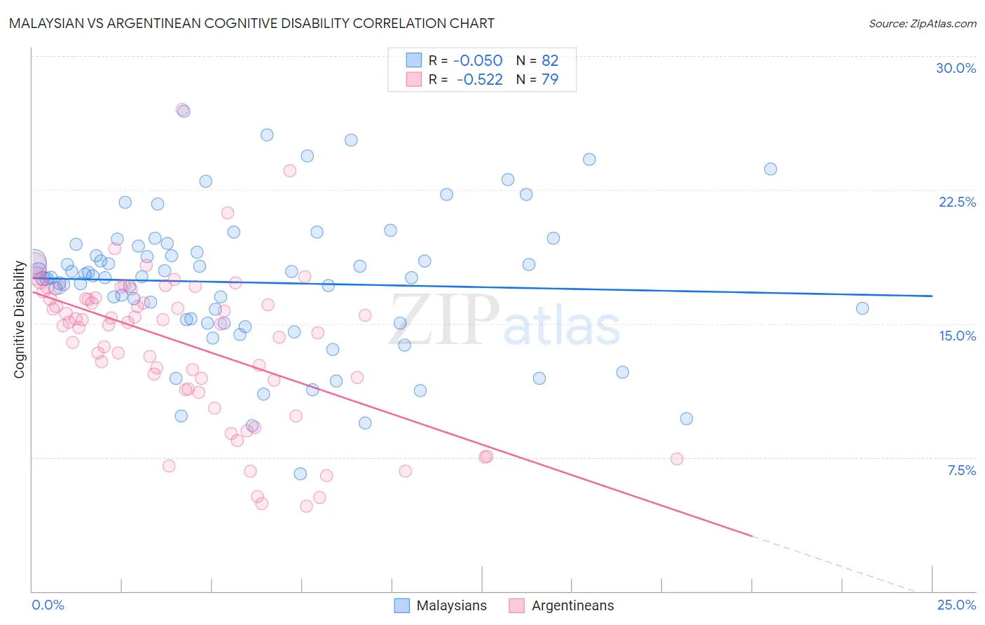 Malaysian vs Argentinean Cognitive Disability